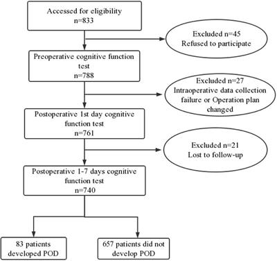 Potential value of cerebrospinal fluid α-synuclein in the identification of postoperative delirium undergoing knee/hip arthroplasty: The perioperative neurocognitive disorder and biomarker lifestyle study